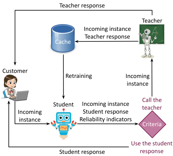 Cache me if you Can: an Online Cost-aware Teacher-Student framework to Reduce the Calls to Large Language Models thumbnail