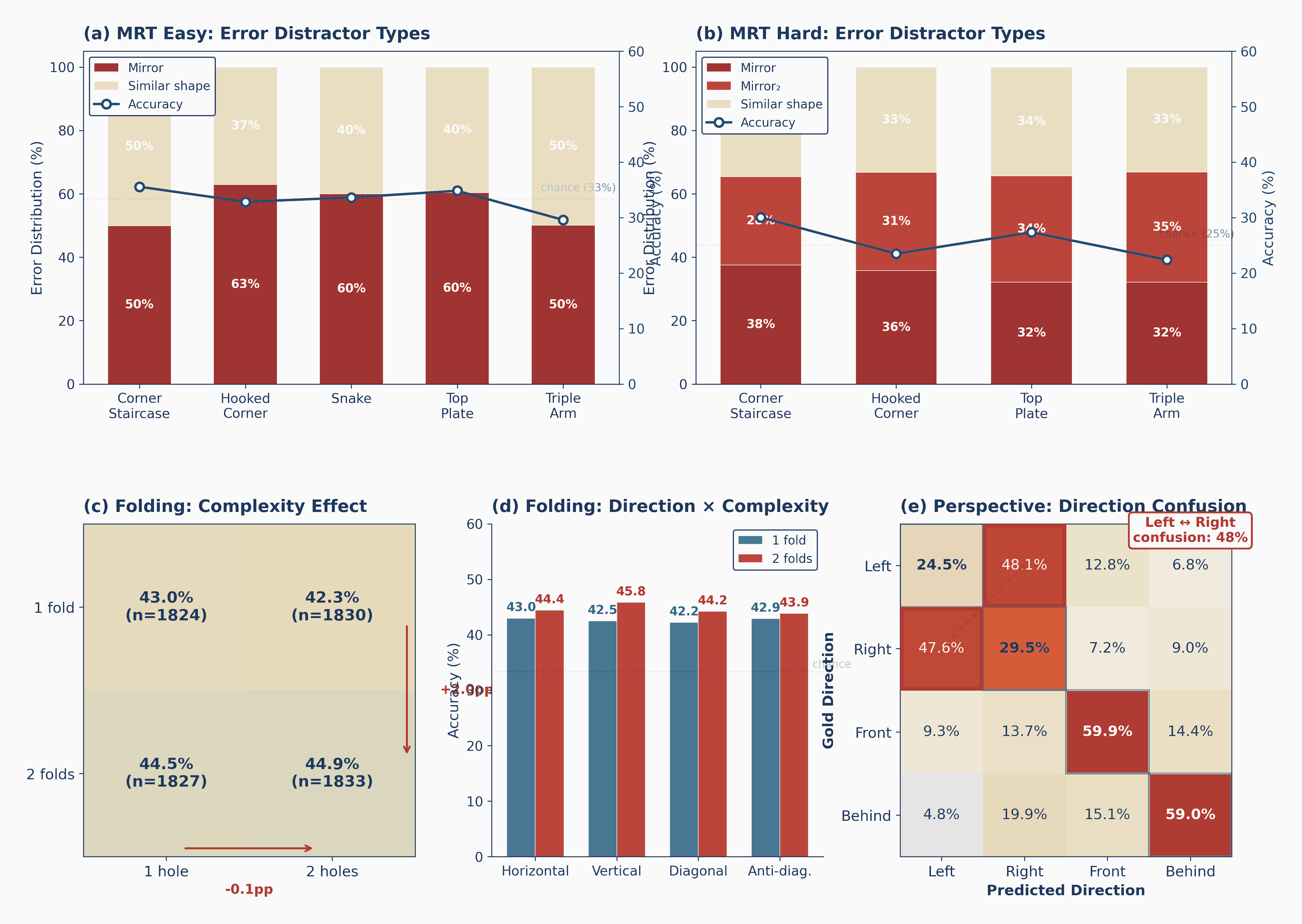 Granular error analysis for the three hardest splits: MRT distractors, folding complexity, and perspective confusion matrix.
