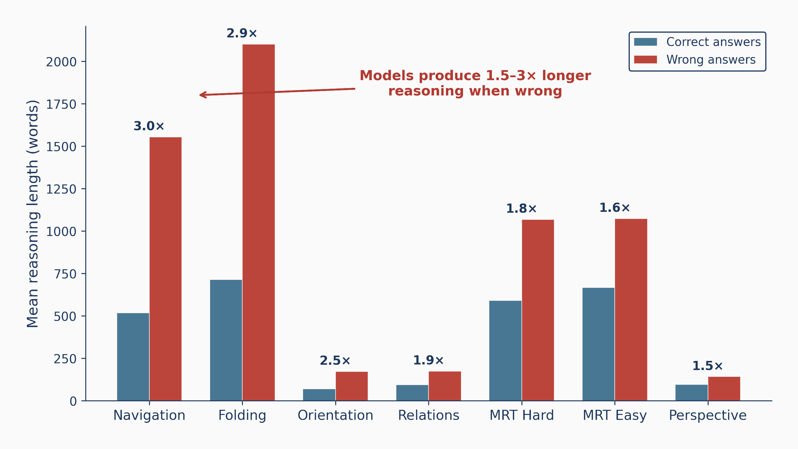 Reasoning length paradox: incorrect answers use longer chains of thought across all splits.