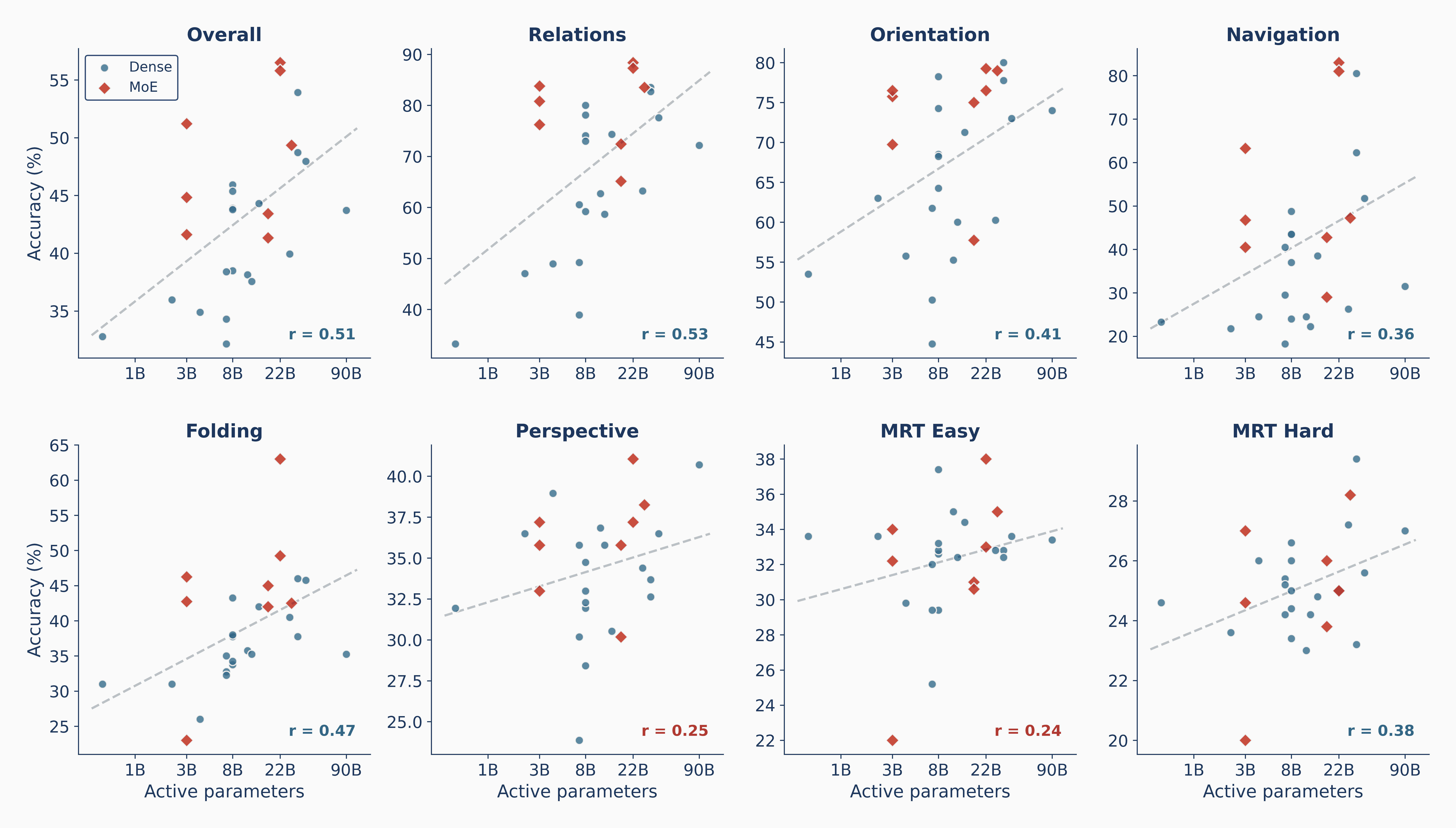 Scaling behaviour of 27 open-source models per split.