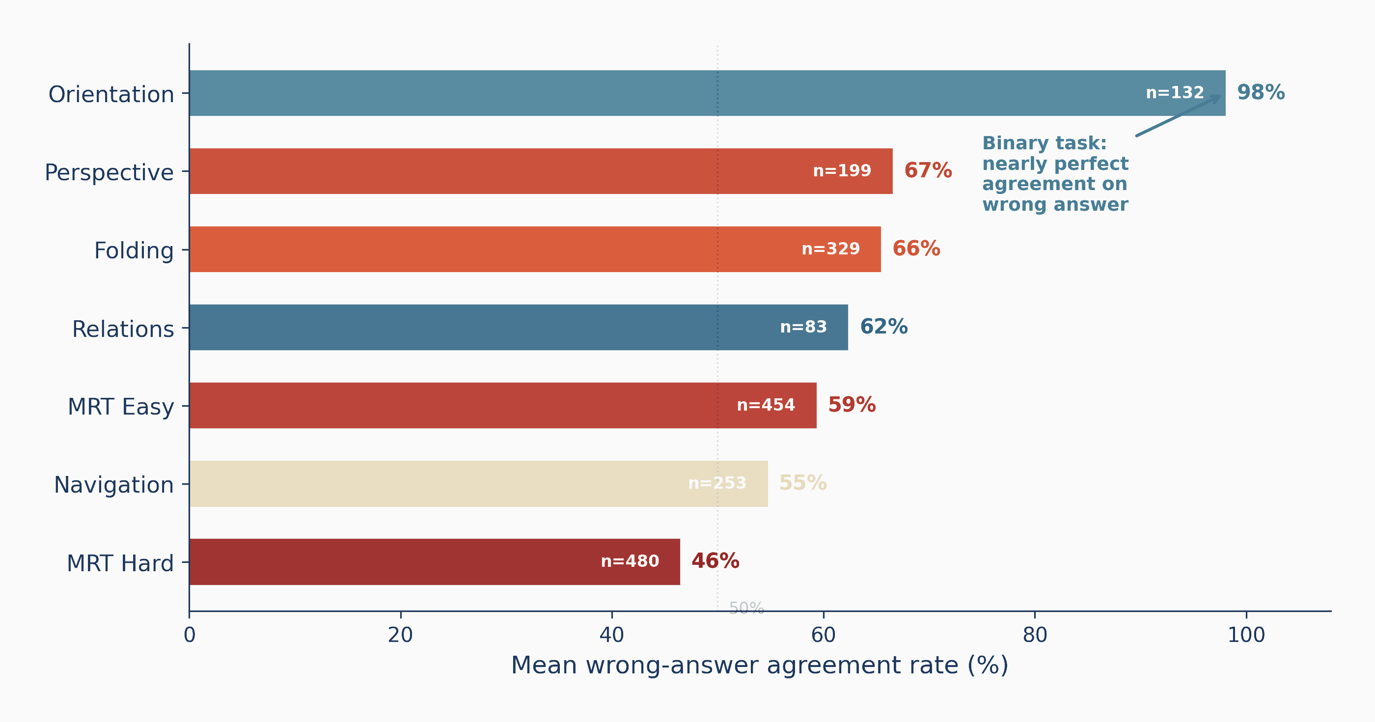 Systematic wrong-answer agreement across splits.