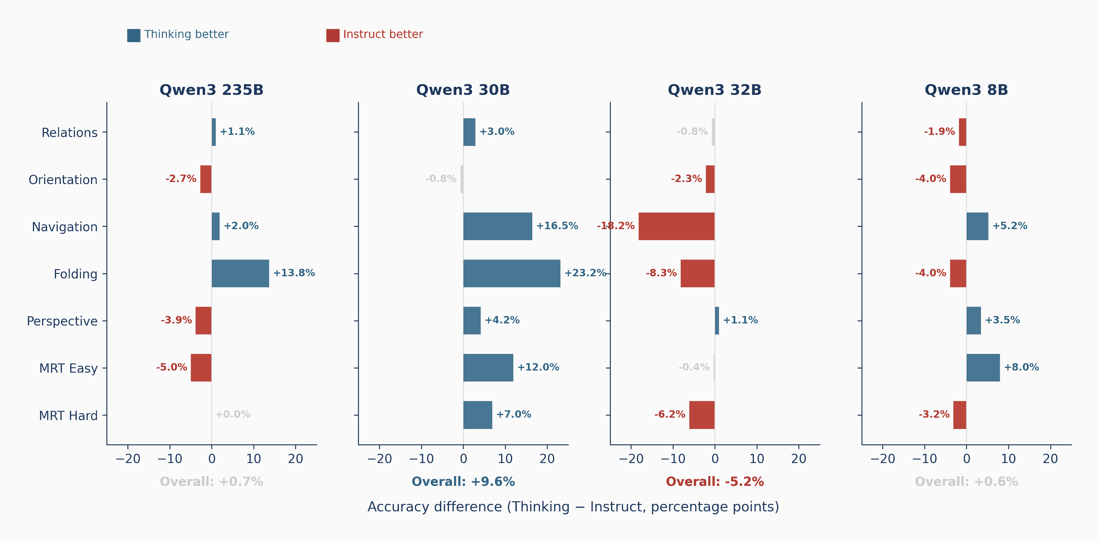 Per-split accuracy delta between Thinking and Instruct variants of Qwen3-VL.